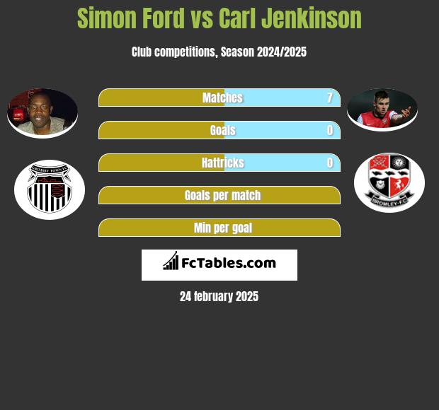 Simon Ford vs Carl Jenkinson h2h player stats