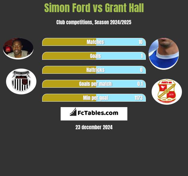 Simon Ford vs Grant Hall h2h player stats