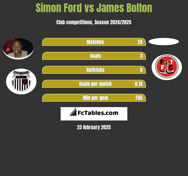 Simon Ford vs James Bolton h2h player stats