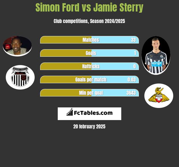 Simon Ford vs Jamie Sterry h2h player stats