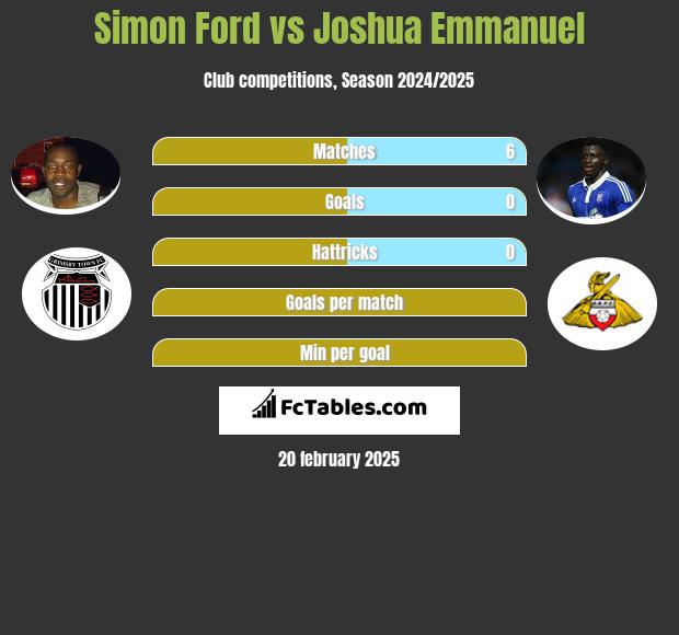 Simon Ford vs Joshua Emmanuel h2h player stats