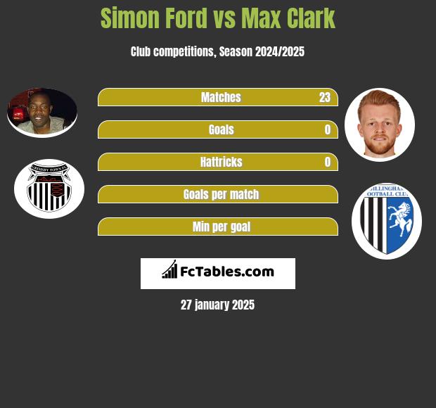 Simon Ford vs Max Clark h2h player stats