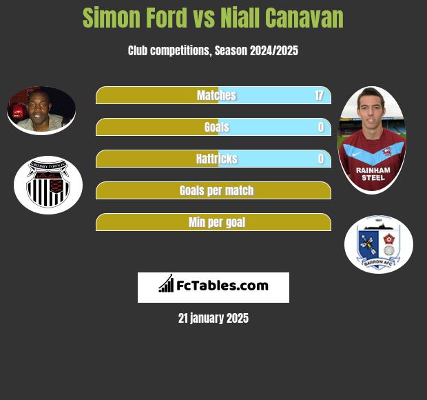 Simon Ford vs Niall Canavan h2h player stats