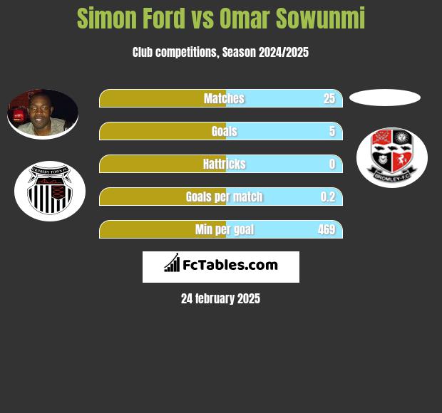 Simon Ford vs Omar Sowunmi h2h player stats