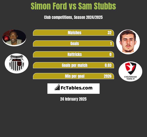 Simon Ford vs Sam Stubbs h2h player stats