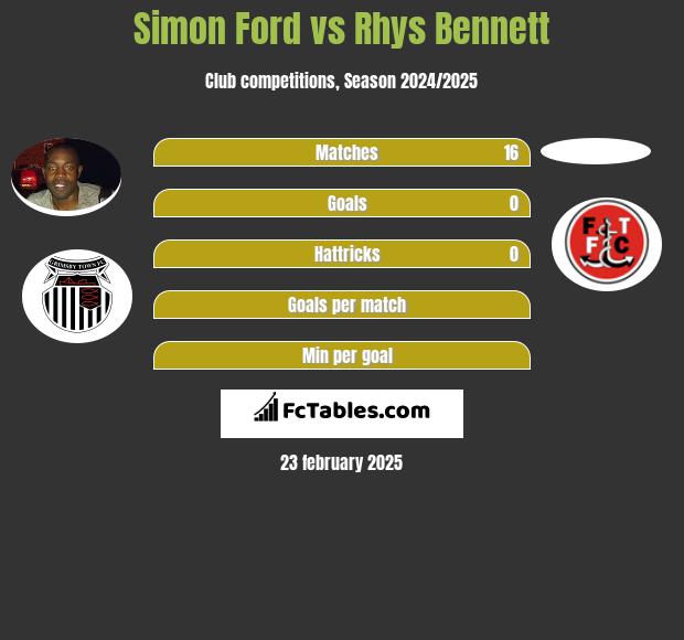 Simon Ford vs Rhys Bennett h2h player stats