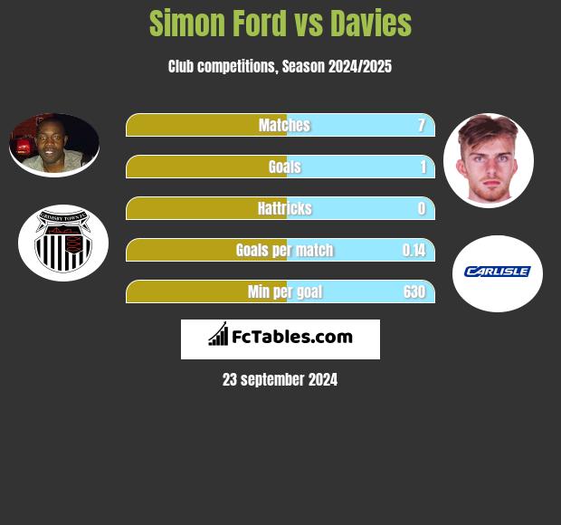 Simon Ford vs Davies h2h player stats