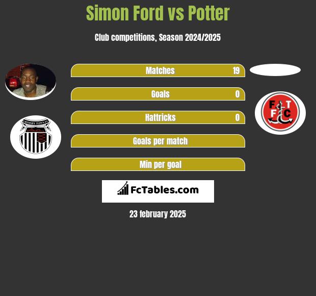 Simon Ford vs Potter h2h player stats