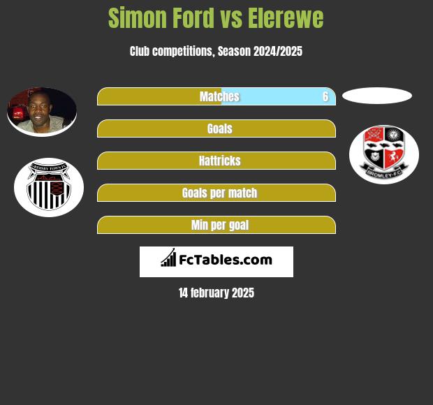 Simon Ford vs Elerewe h2h player stats