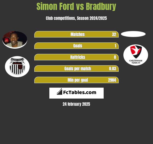 Simon Ford vs Bradbury h2h player stats