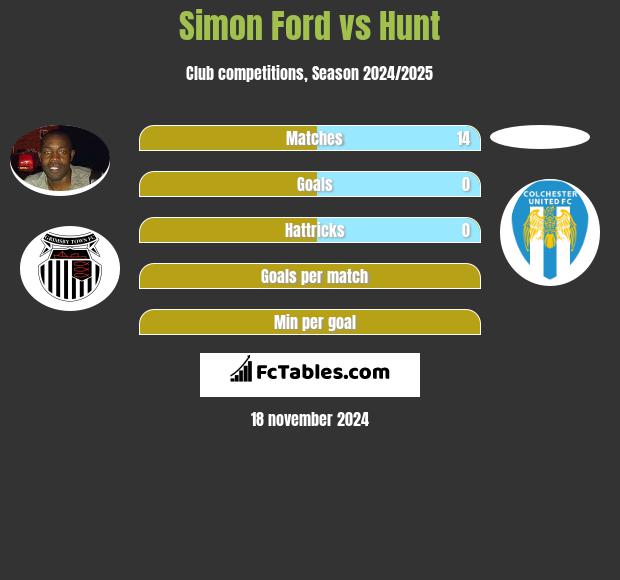 Simon Ford vs Hunt h2h player stats