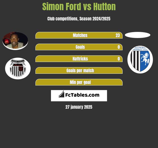 Simon Ford vs Hutton h2h player stats