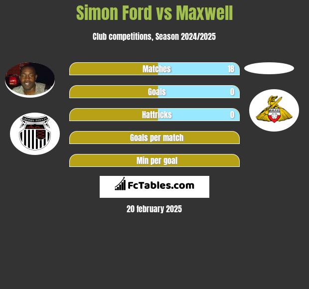 Simon Ford vs Maxwell h2h player stats