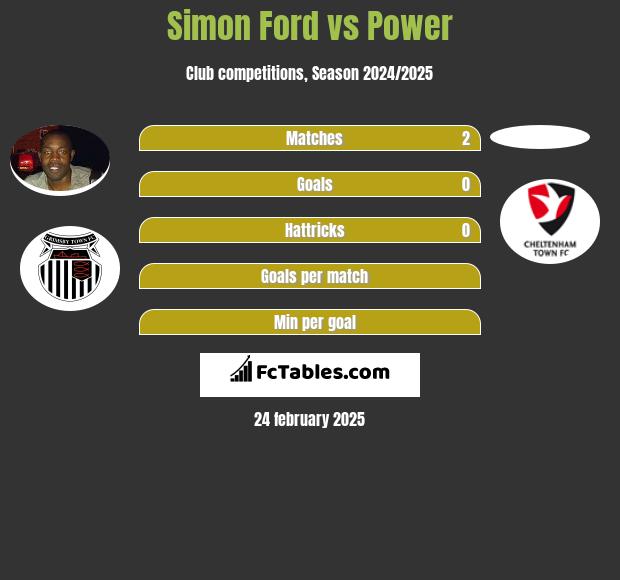 Simon Ford vs Power h2h player stats