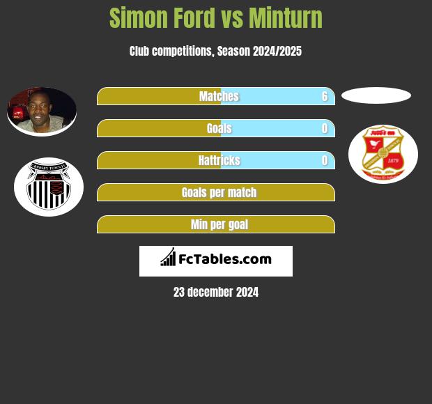 Simon Ford vs Minturn h2h player stats