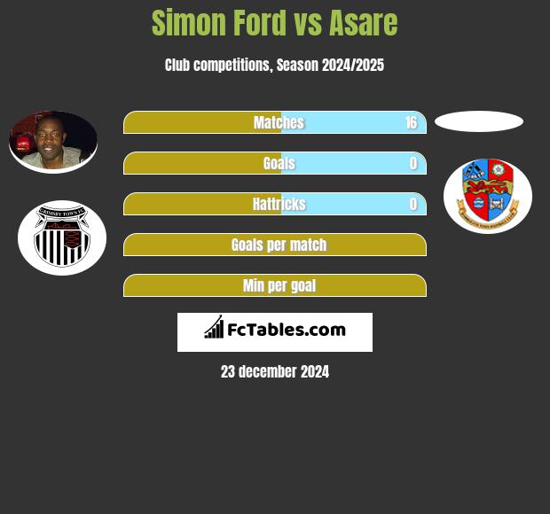 Simon Ford vs Asare h2h player stats