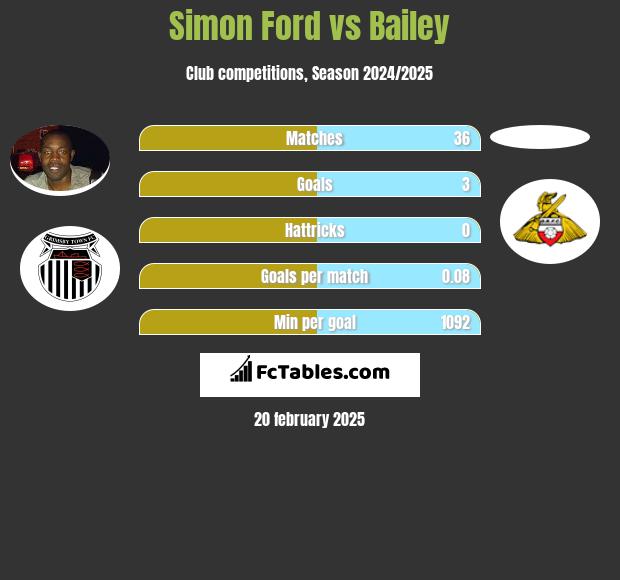 Simon Ford vs Bailey h2h player stats