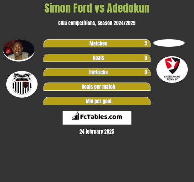 Simon Ford vs Adedokun h2h player stats