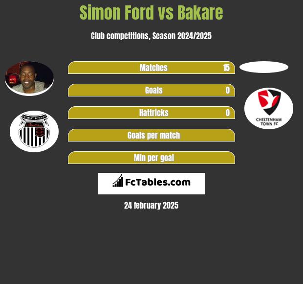 Simon Ford vs Bakare h2h player stats