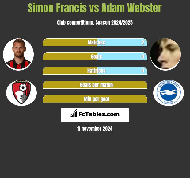 Simon Francis vs Adam Webster h2h player stats