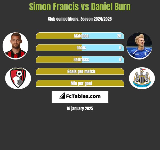 Simon Francis vs Daniel Burn h2h player stats