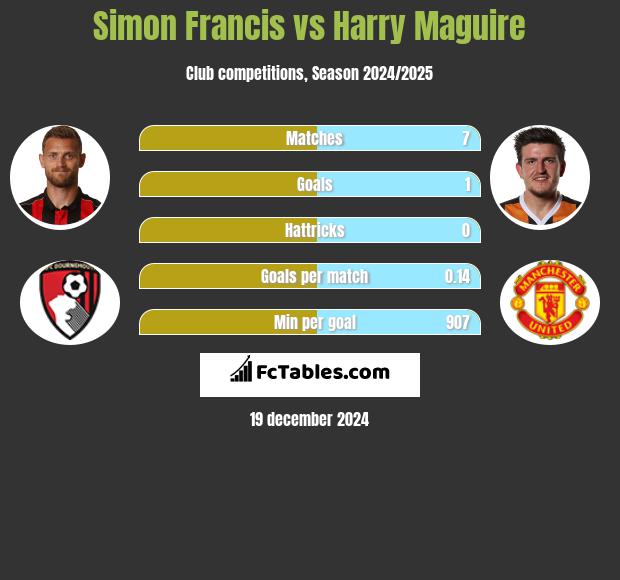 Simon Francis vs Harry Maguire h2h player stats