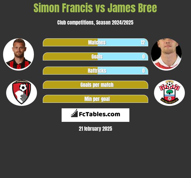 Simon Francis vs James Bree h2h player stats