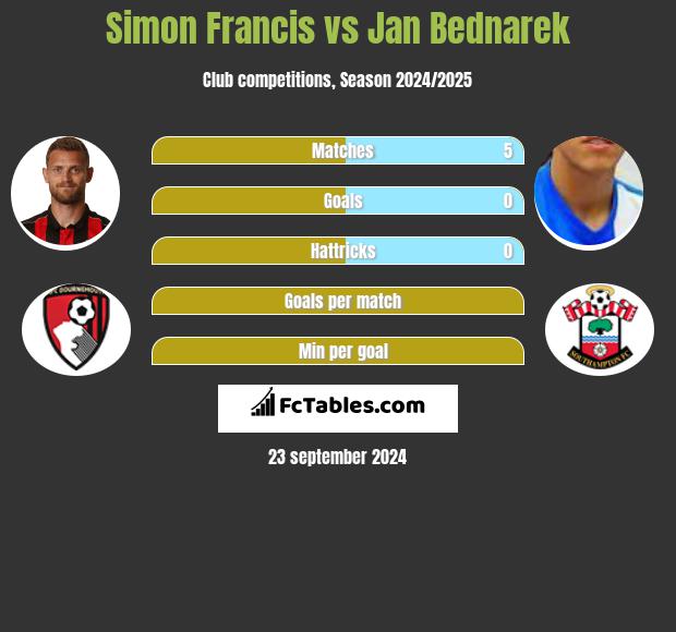 Simon Francis vs Jan Bednarek h2h player stats