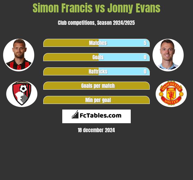 Simon Francis vs Jonny Evans h2h player stats