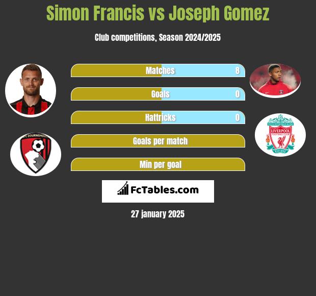 Simon Francis vs Joseph Gomez h2h player stats