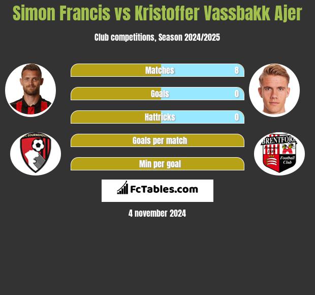 Simon Francis vs Kristoffer Vassbakk Ajer h2h player stats