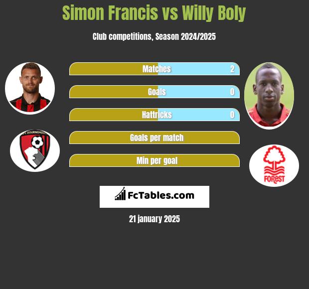 Simon Francis vs Willy Boly h2h player stats