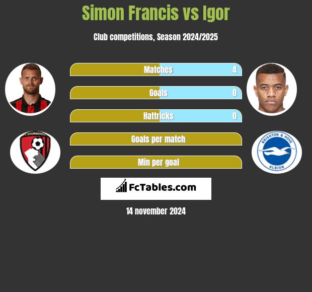 Simon Francis vs Igor h2h player stats