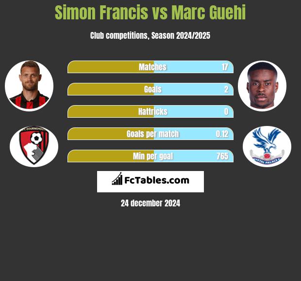 Simon Francis vs Marc Guehi h2h player stats