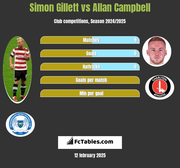 Simon Gillett vs Allan Campbell h2h player stats