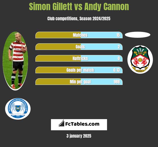 Simon Gillett vs Andy Cannon h2h player stats