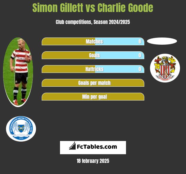 Simon Gillett vs Charlie Goode h2h player stats