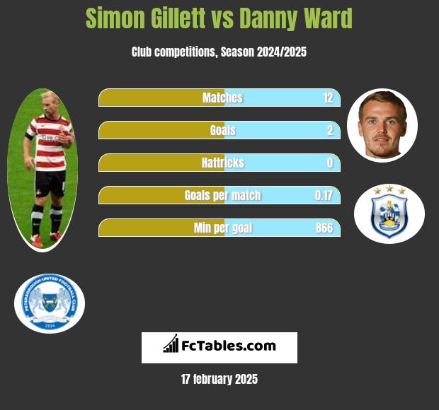 Simon Gillett vs Danny Ward h2h player stats