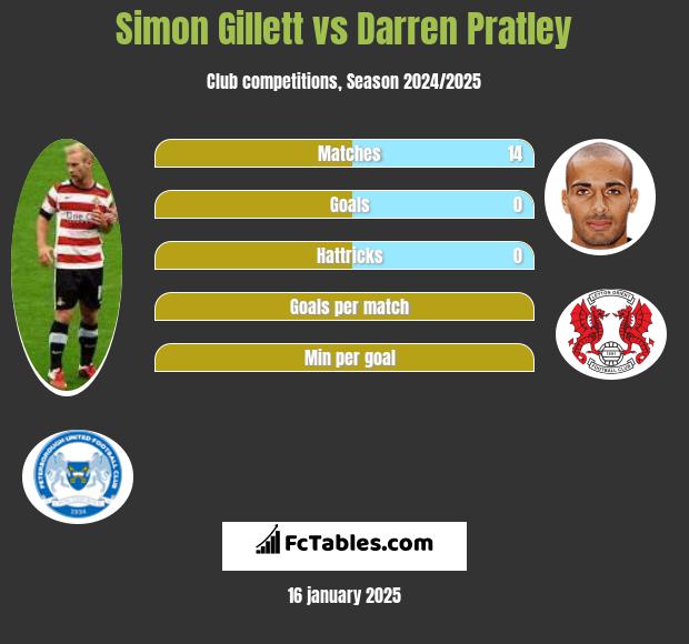 Simon Gillett vs Darren Pratley h2h player stats