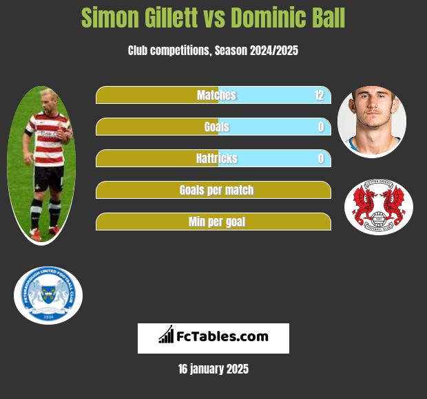 Simon Gillett vs Dominic Ball h2h player stats