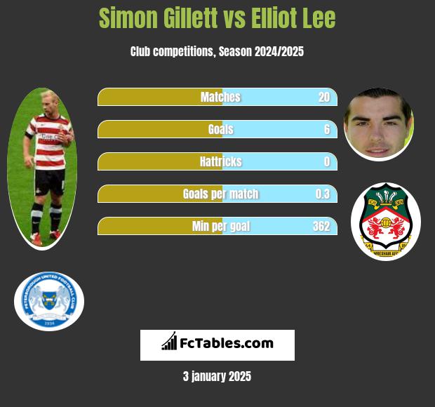 Simon Gillett vs Elliot Lee h2h player stats