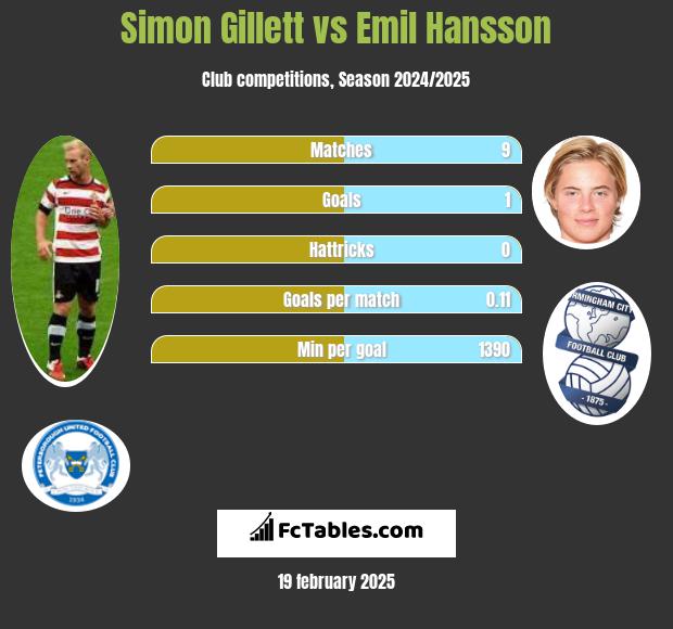 Simon Gillett vs Emil Hansson h2h player stats