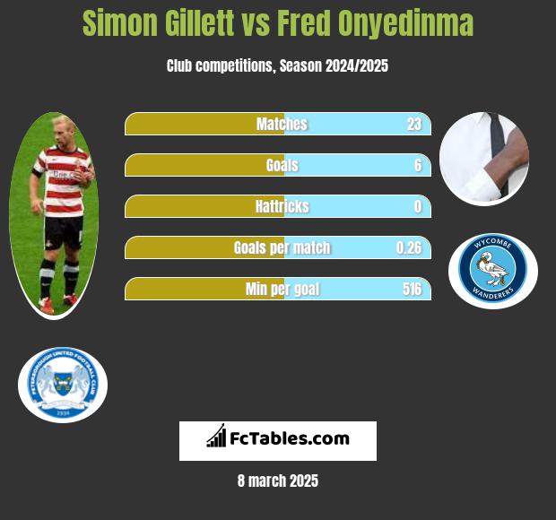 Simon Gillett vs Fred Onyedinma h2h player stats