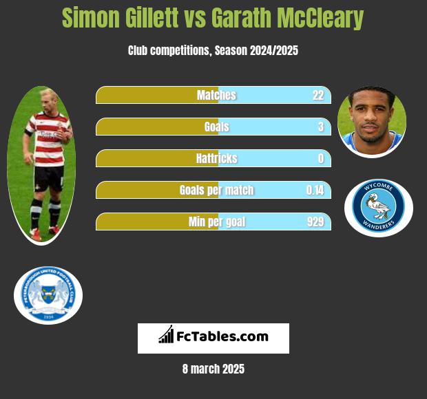 Simon Gillett vs Garath McCleary h2h player stats