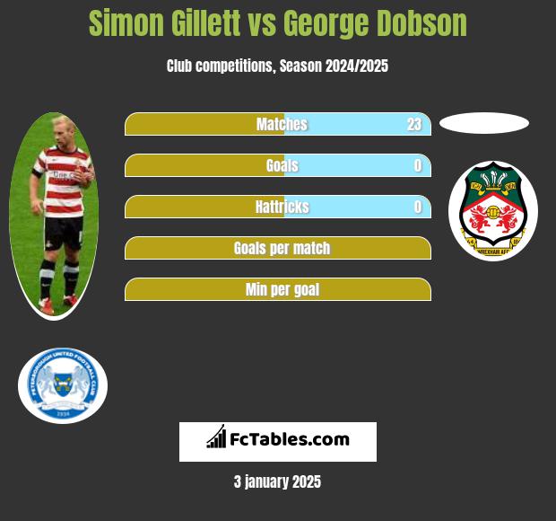 Simon Gillett vs George Dobson h2h player stats