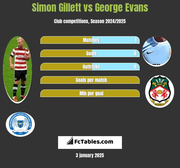 Simon Gillett vs George Evans h2h player stats