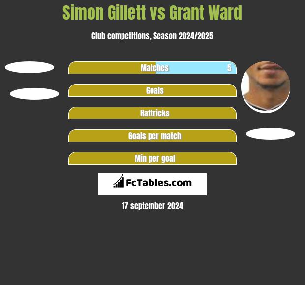 Simon Gillett vs Grant Ward h2h player stats