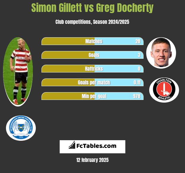 Simon Gillett vs Greg Docherty h2h player stats