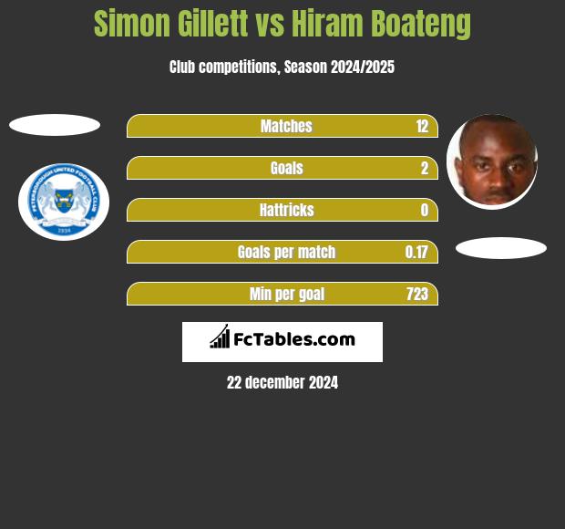 Simon Gillett vs Hiram Boateng h2h player stats