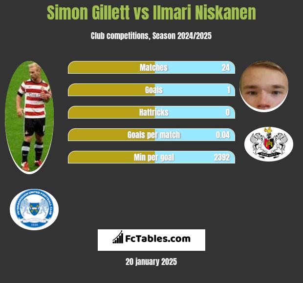 Simon Gillett vs Ilmari Niskanen h2h player stats